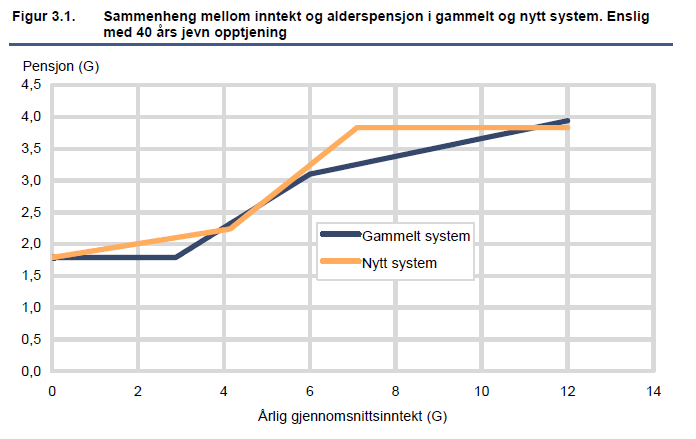 Opptjeningsmodell (kilde: Fredriksen & Stølen «Utforming av ny alderspensjon i folketrygden» SSB rapport no. 22/2011, Figur 3.