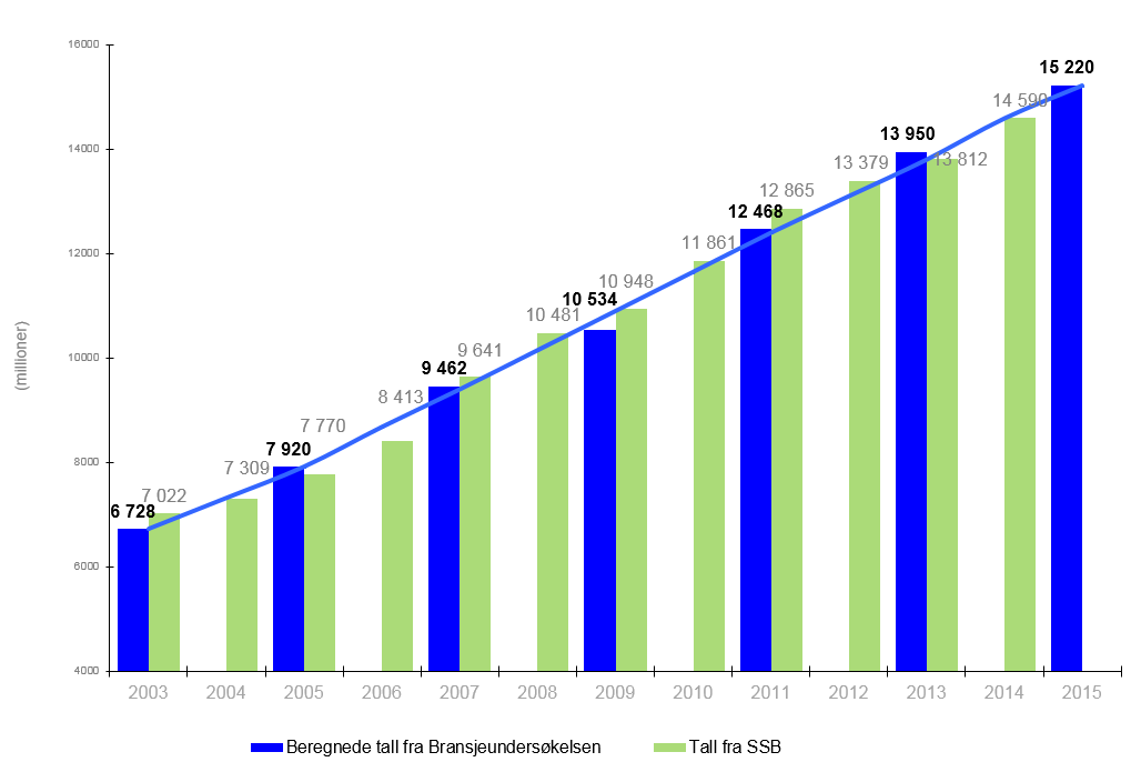 3. ADVOKATMARKEDET 3.1. Markedsvolum 3.1.1. Totalomsetning Basert på de vektede resultater av undersøkelsen har TNS Gallup beregnet at totalmarkedet for advokattjenester i 2015 var på 15.