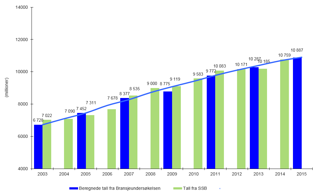 Ser man på den gjennomsnittlige prisveksten i bransjen pr. år (se punkt 3.2.2, side 24), er denne på 2,5 prosent i perioden 2005 til 2015.