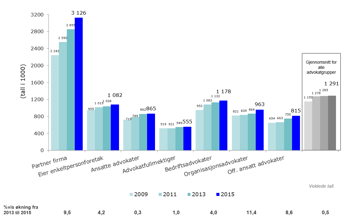 5.2. Gjennomsnittlig inntekt pr. stillingskategori Ser man på inntekt pr. stillingskategori, viser figur 38 betydelige variasjoner, som nevnt. Figur 38: Gjennomsnittlig inntekt pr.