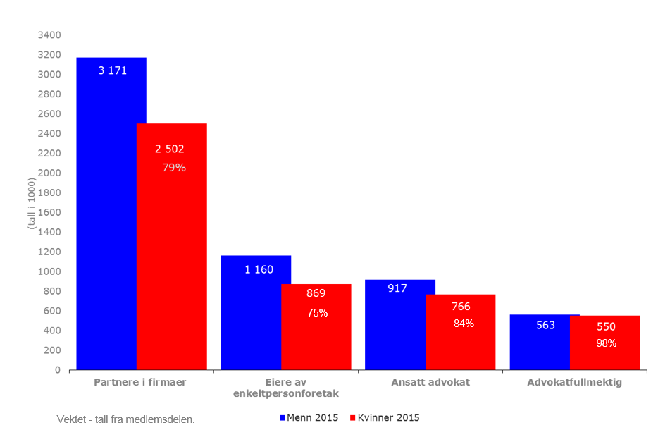 andelen på 77 prosent, for organisasjonsadvokater på 86 prosent og for offentlig ansatte advokater på hele 93 prosent.