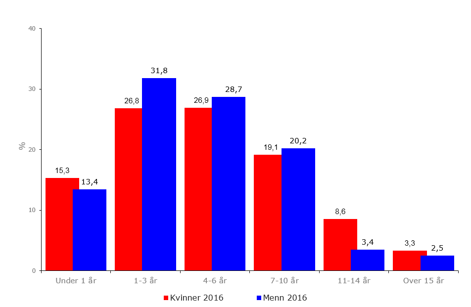 6.2. Karrieremønster blant advokater Undersøkelsen viser at ca.