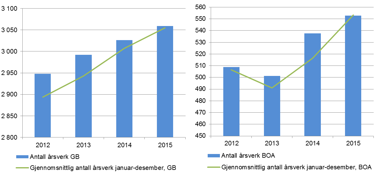 Vedlegg 2 Årsverktall Tabell 1 Punktårsverk registrert per desember hvert år Antall årsverk 2012 2013 2014 2015 Antall årsverk BOA 509 501 538 553 Antall årsverk GB 2 948 2 992 3 026 3 059 Totalt 3