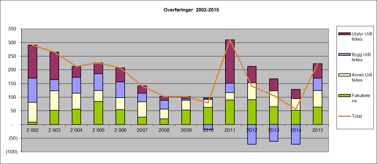 Figur 3 Utvikling i overførte midler GB 2014-2015 Figur 3 viser at den budsjetterte overføringen og den regnskapsførte overføringen stort sett har fulgt det samme mønsteret i 2015, men den