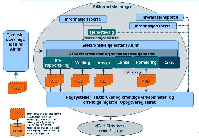 CASE 2: Altinn INFORMASJONSPORTAL ARENA FOR KUNNSKAPSDELING Etater viser sin evne og vilje til å dele kunnskap og lære av hverandre og er således viktig for innovasjon og fornyelse av offentlig