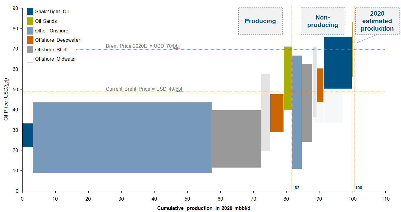 Dagens produksjon er levedyktig på nåværende oljepris, men høyere oljepris eller lavere kostnader