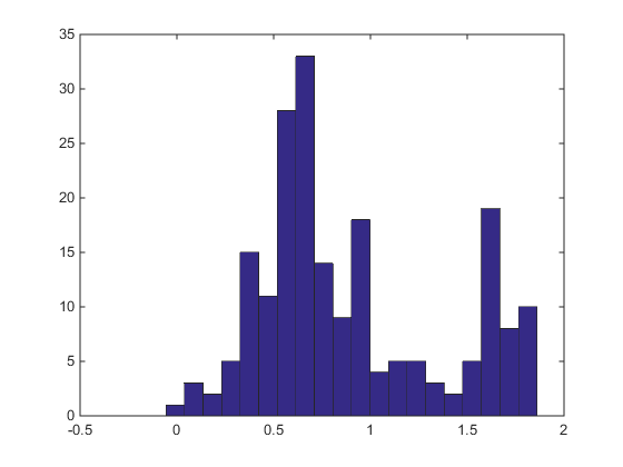 Maksimum likelihood metoden - eksempler Eksempel - Maksimum likelihood (ML) estimering (1) Eksempel: Univariat datasett med 200 sampler, Antar