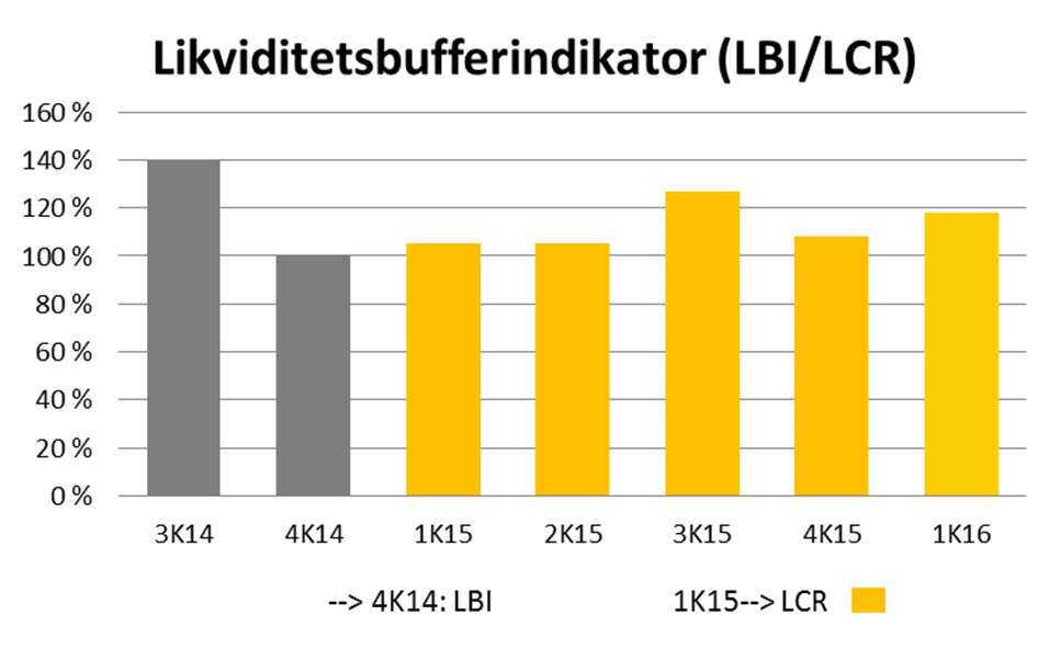 Indikatorverdier LCR på 118 %, godt innenfor regulatoriske rammer LCR