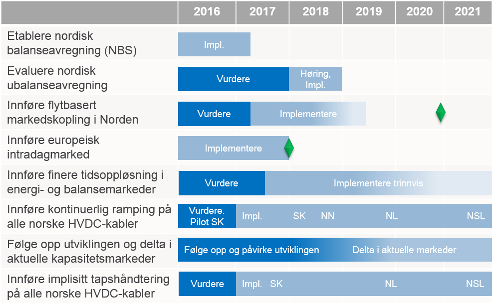 4.2. Videreutvikle energimarkeds- og handelsløsninger Med endringene fremover vil det være behov for å tilpasse dagens markedsløsninger for å legge til rette for økt utveksling mellom systemer uten