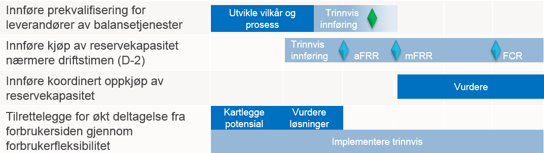 4.3. Videreutvikle system- og balansetjenester Systemansvarlig er avhengig av å ha effektive virkemidler for å sikre balanse og leveringskvalitet i kraftsystemet i enhver driftssituasjon.