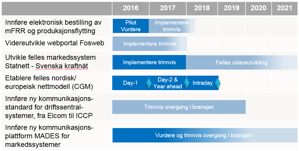 4.4. Videreutvikle støttesystemer og automatisering Systemdriften er avhengig av sikre og effektive IKT-systemer.