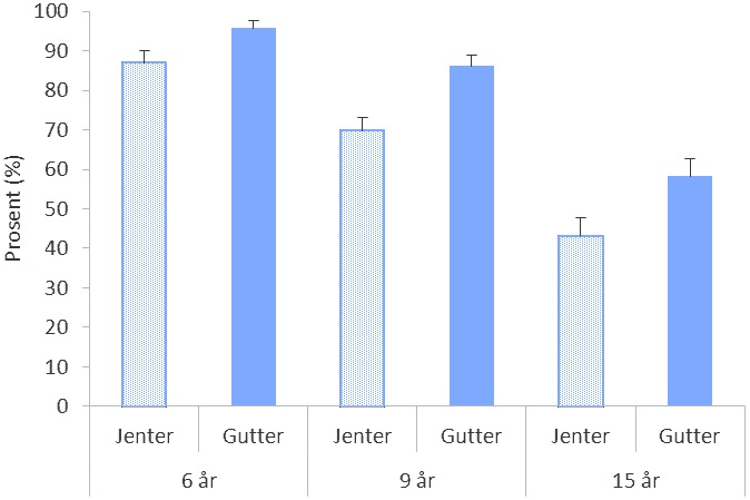 Figur 2 Prosentandel (n=3218) jenter og gutter som oppfyller anbefalingene (Andersen m.fl., 2012). I figur 2 kommer det frem at det er høyest prosentandel som når anbefalingene blant de yngste.