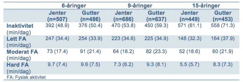 Som det kommer frem i figur 4 øker inaktiv tid øker med alderen, samtidig som tid som brukes på lett aktivitet minker.