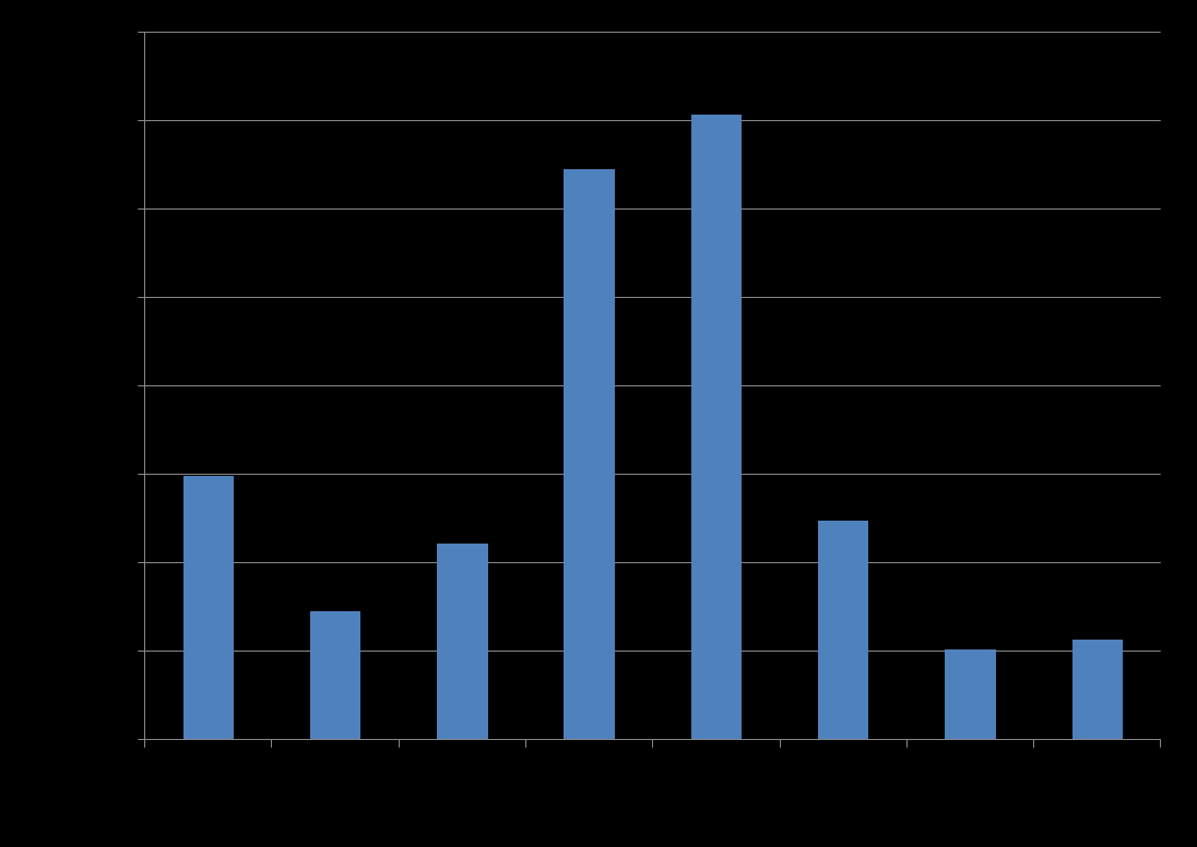 Prosjektsøknader 2011 fordeling