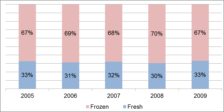 . Figur 3 Import av hvitfisk etter segment, volumutvikling 2005-2009. Fordelingen mellom ferske og fryste produkter har imidlertid ikke endret seg de siste årene.