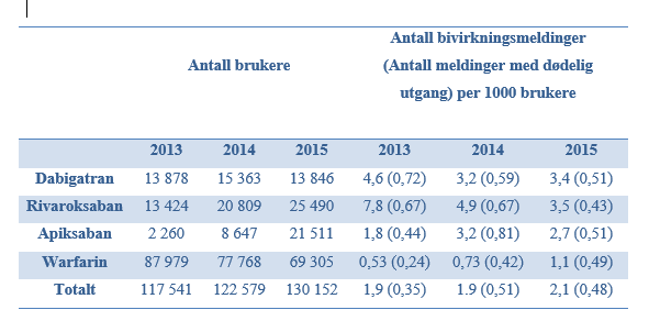 NOAKs vs warfarin Bivirkninger & dødsfall 2013-2015 Det store flertall er