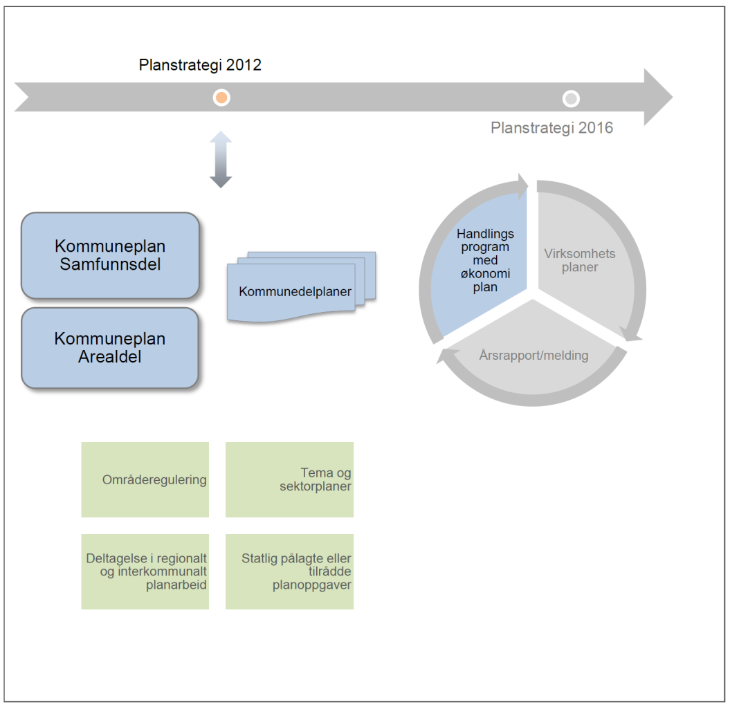 5 MULIGE ILLUSTRASJONER Det ble på ressursgruppemøtet tatt opp spørsmål om det skal lages illustrasjoner som viser hvordan den kommunale planstrategien kan inngå i plansystemet.