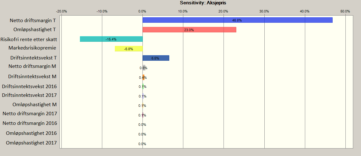 11.5.1.4 Sensitivitetsanalyse En sensitivitetsanalyse går ut på å synliggjøre usikkerhet ved å endre på kritiske faktorer og illustrere hvordan det slår ut i verdiestimatet.