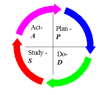 Fig 4. PDSA-hjulet 6.1.1 Planlegge I planleggingsfasen må en definere mål og planlegge nødvendige tiltak for å nå målene.