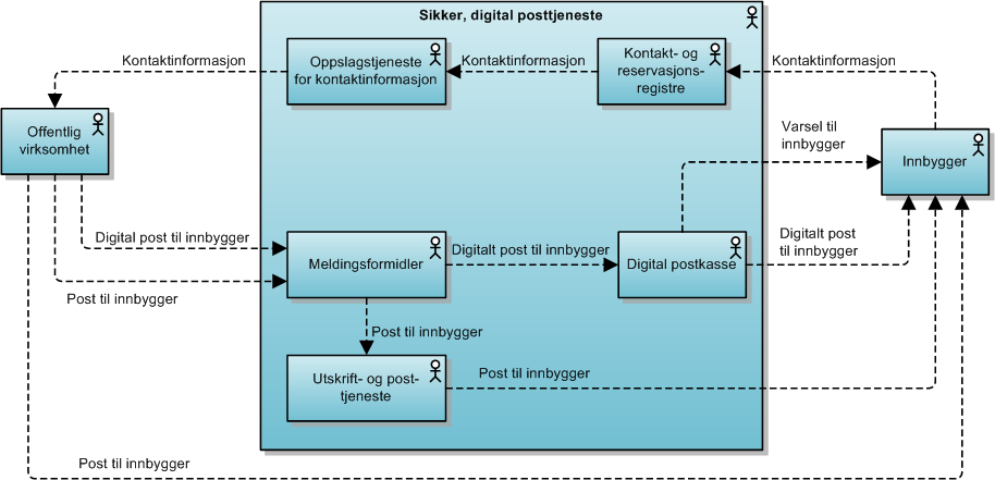 Sikker digital posttjeneste