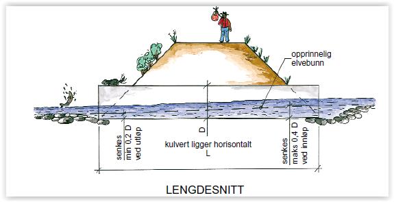 Kulvert uten fall Strømningsforholdene i en kulvert uten fall er generelt gode med tanke på fiskevandring. Vannhastighet og vanndybde bør ikke være et problem.