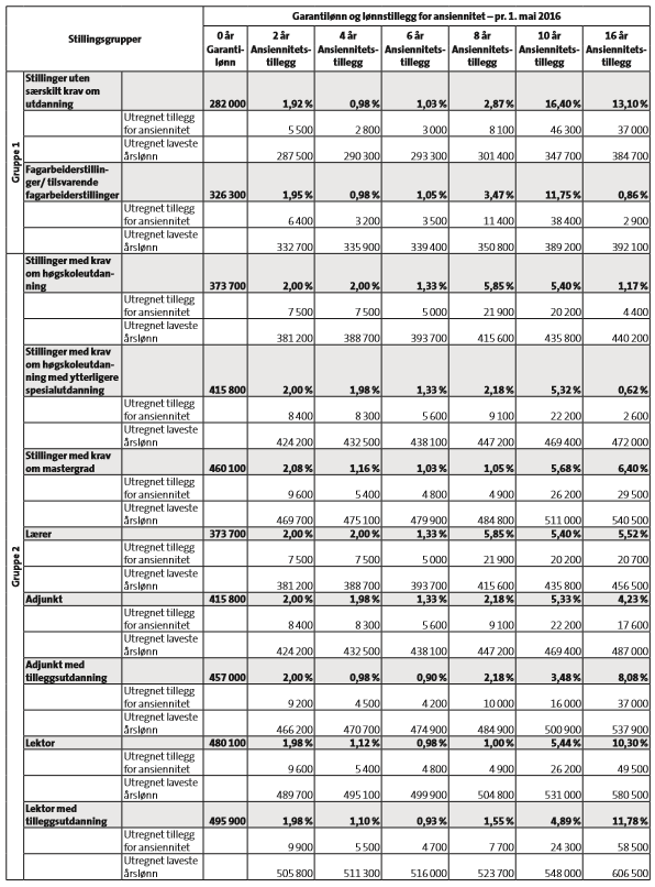 Garantilønn, utregnet laveste årslønn og utregnet tillegg for ansiennitet pr. 1.5.