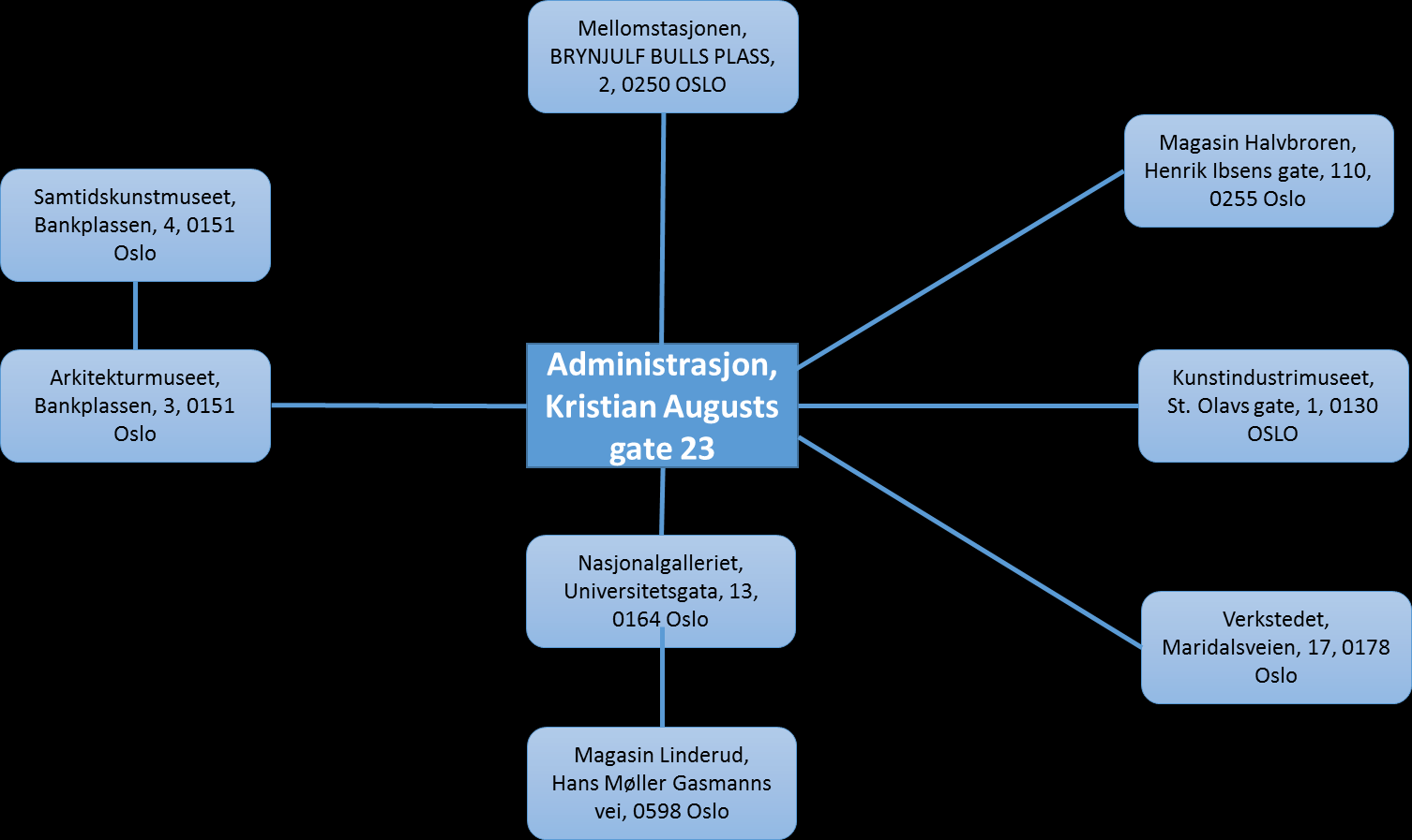 2 Nettverksstruktur Nasjonalmuseet leier fiberlinjer (mørk fiber) som går imellom alle lokasjoner med Administrasjonsbygget i Kristian Augusts gate som sentral.