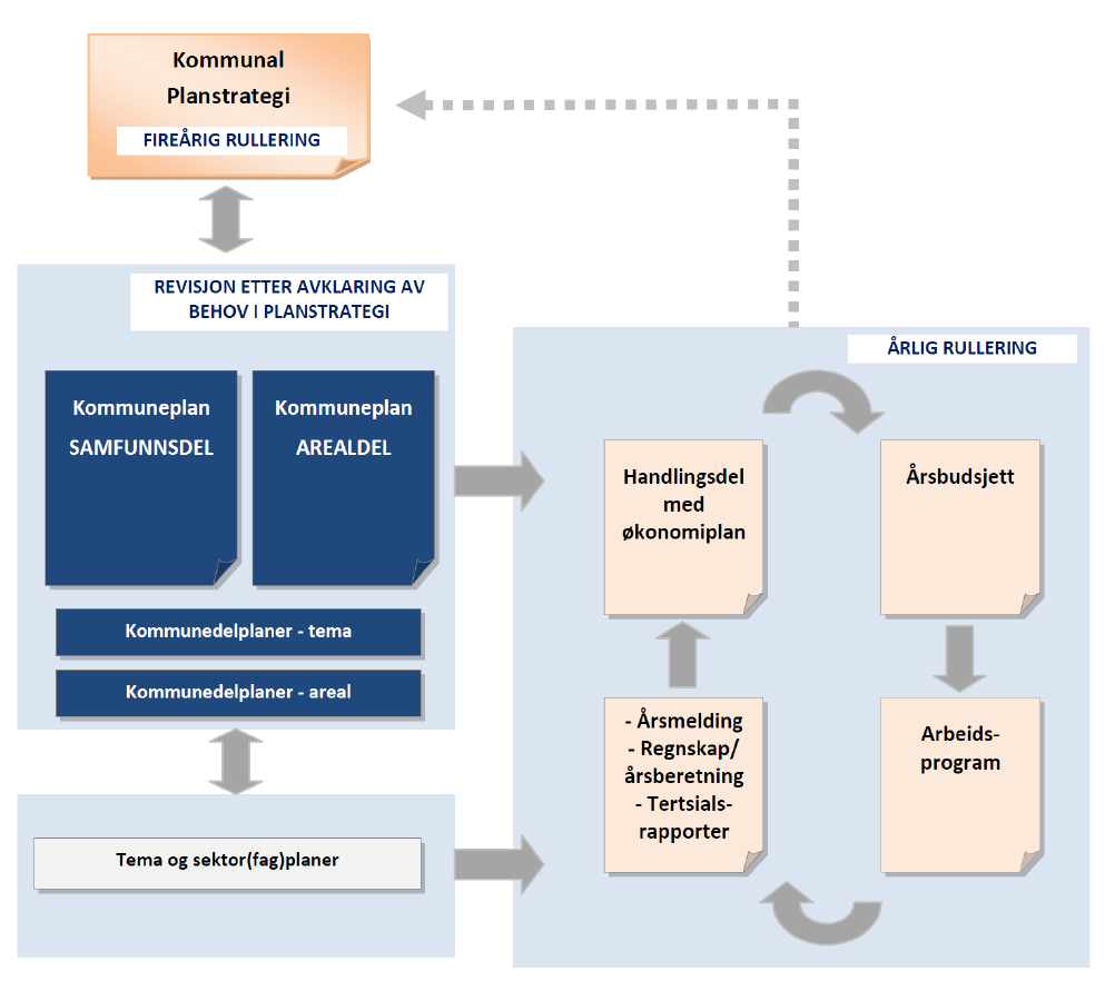 2. Bakgrunn 2.1 Kommuneplanen er kommunens overordna styringsdokument Planen er hjemlet i plan- og bygningsloven.