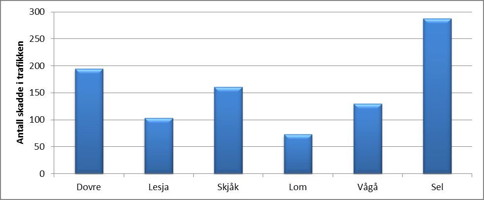 Diagram: Dødsulykker i veitrafikken fordelt på ulykkessted, 1999-2014 Antall dødsulykker i veitrafikken i Nord-Gudbrandsdal fordelt på kommune der ulykken skjedde.