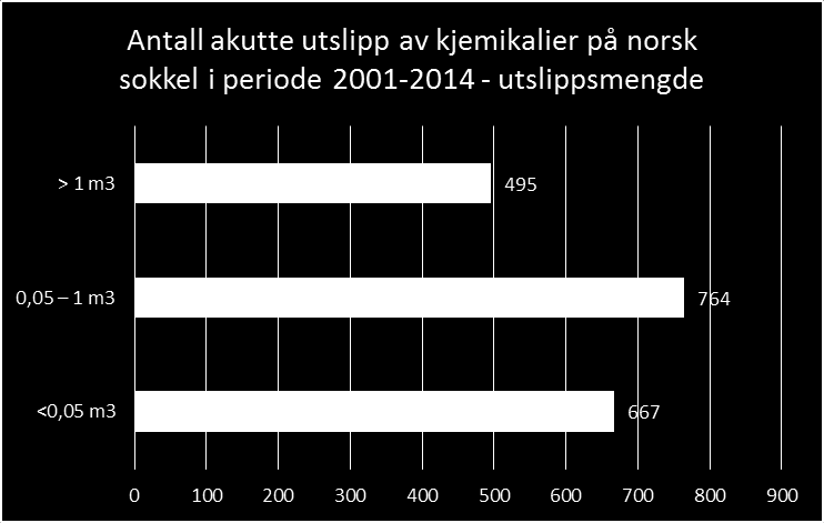 R I S I KONIVÅ U T V I K LI N G S T R E K K 2014 N OR S K S O K K E L Figur 34 Fordeling av utslippsmengde for utslipp av kjemikalier 4.