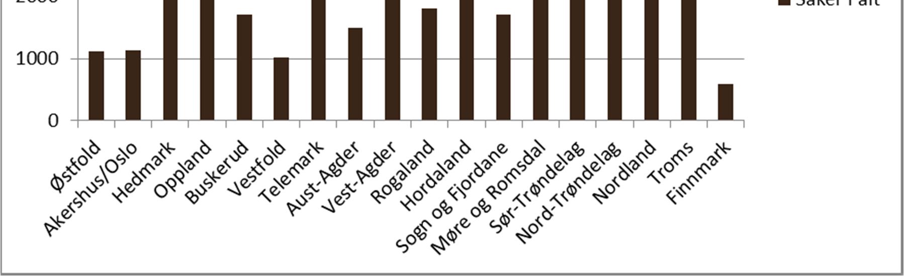 Figur 11: Talet på behandla saker etter jordlova 12 i perioden 2006-2014 fordelt på fylka.