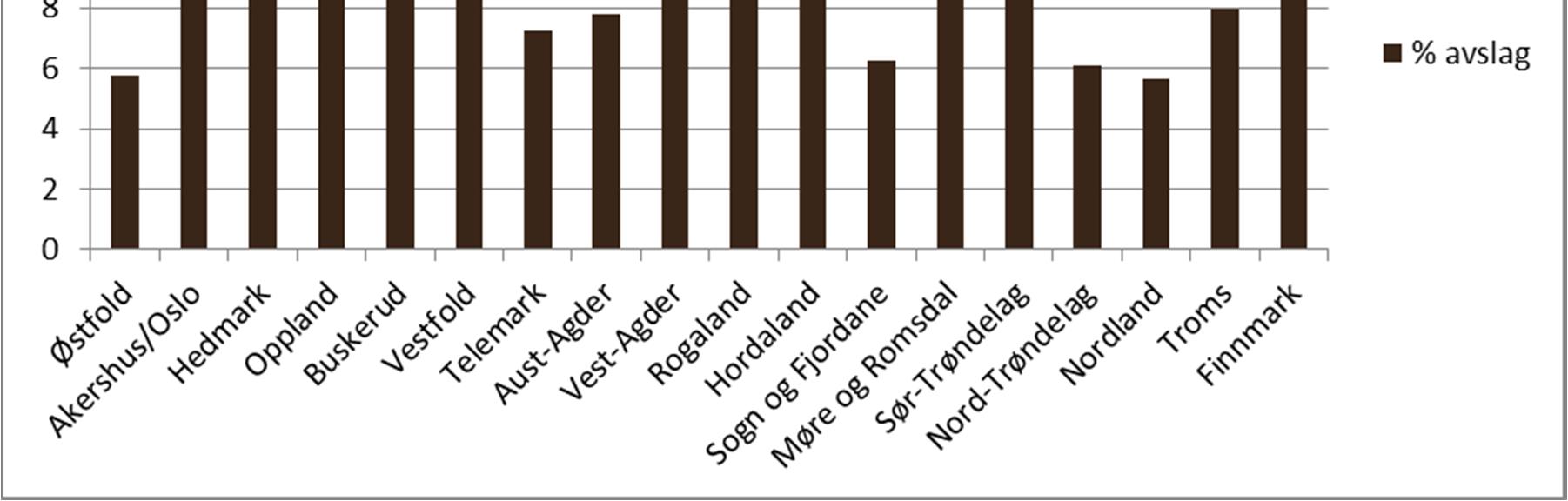 Figur 12: Gjennomsnittleg avslagsprosent i saker etter jordlova 12 i perioden 2006-2014 fordelt på fylka.