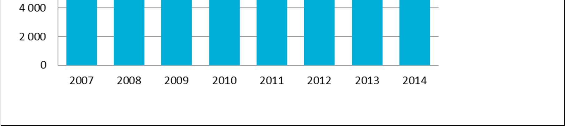 Tala for omdisponering av dyrka jord i 2014 ligg 2 % høgere enn tala for 2013, då talet var 5 620 dekar.