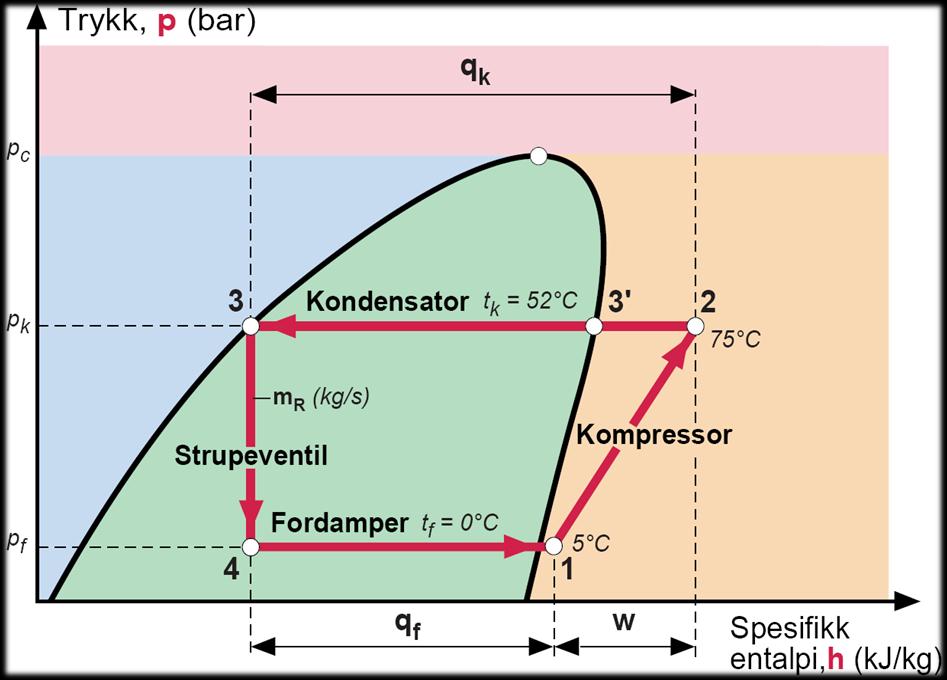 mekanisk arbeid (elektromotor) Kondensator (2 3 3) Varmeavgivelse til varmeforbruker ved avkjøling og deretter kondensering av