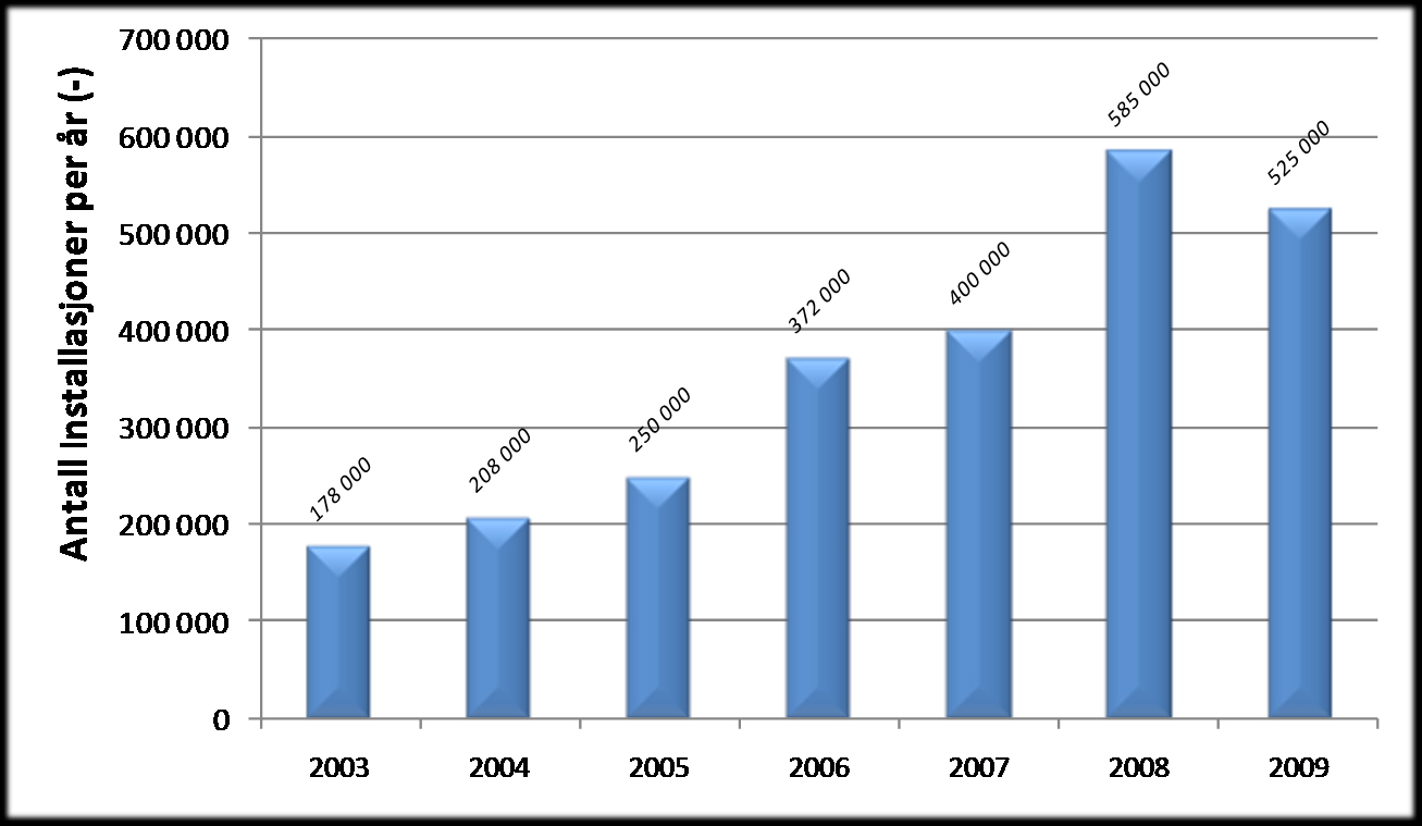 Salg av varmepumper i Europa Antall solgte anlegg per år i perioden 2003 til 2009 Statistikken omfatter AU, CH, DE, FR, GB, IT, NO, SE og SF