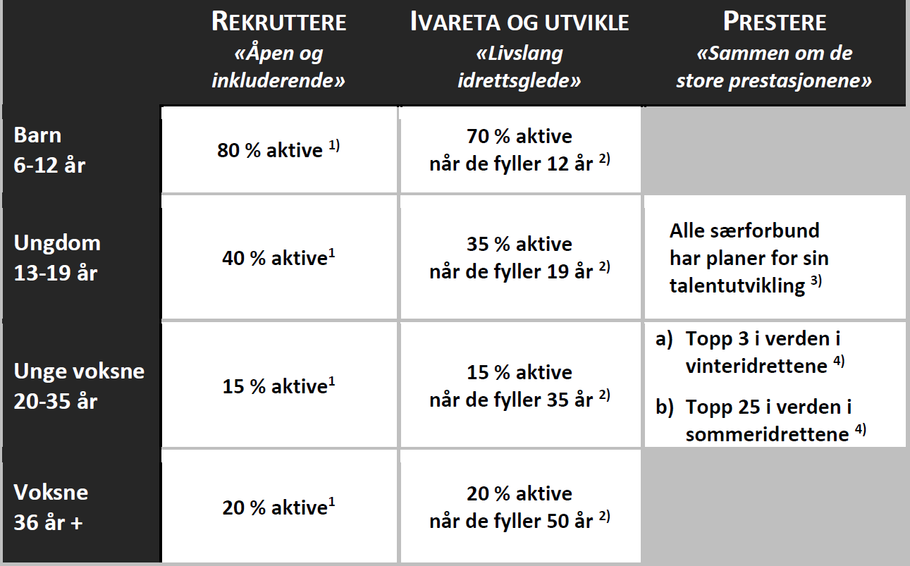 Resultatmål