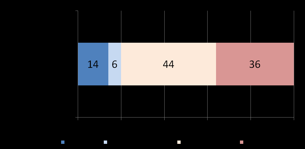 Det er mest vanlig at skolene får levert frukt 1 eller 2 ganger i uka