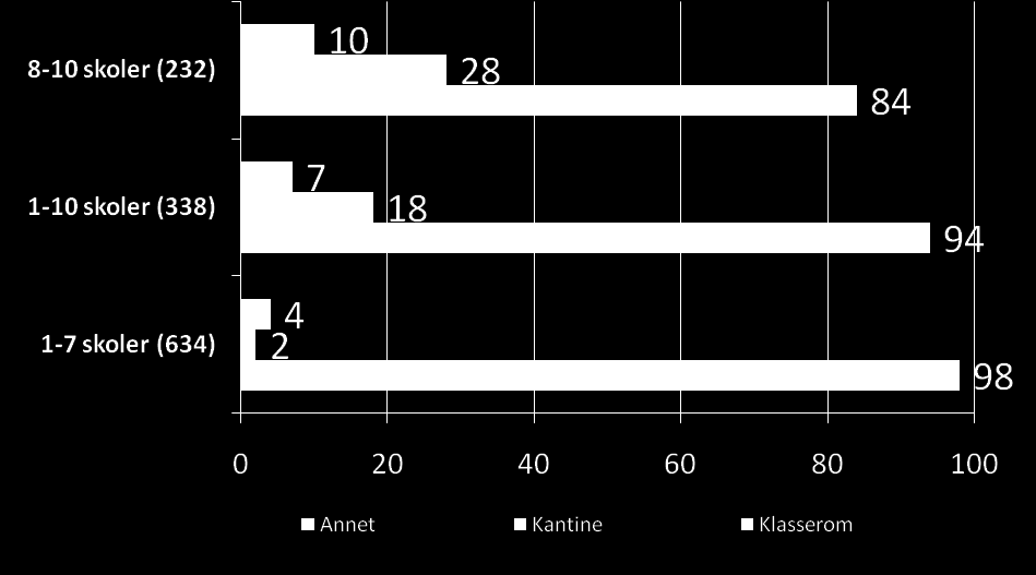 På rene ungdomskoler spiser 28 av elevene frukt/grønt i kantine. På alle skoletyper er klasserom mest utbredt.