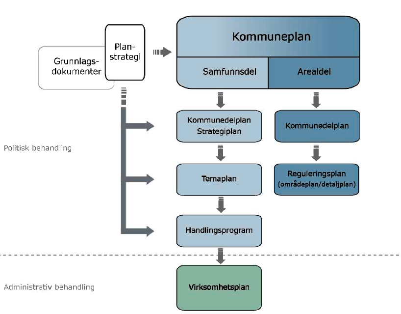 1.2 Prinsipper og målsetning Formålet med denne strategien er å skape et grunnlag til å fatte gode beslutninger for å møte framtidens kapasitetsbehov og utnytting av eksisterende bygg.