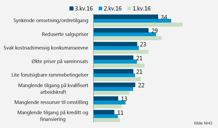 Figur 3.10 Bedriftsinvesteringene fordelt på grupper. Indeks 2007=100 skyldes ulik metodebruk. Samlet sett antyder ikke de ulike indikatorene et markert investeringsomslag i industrien. Figur 3.