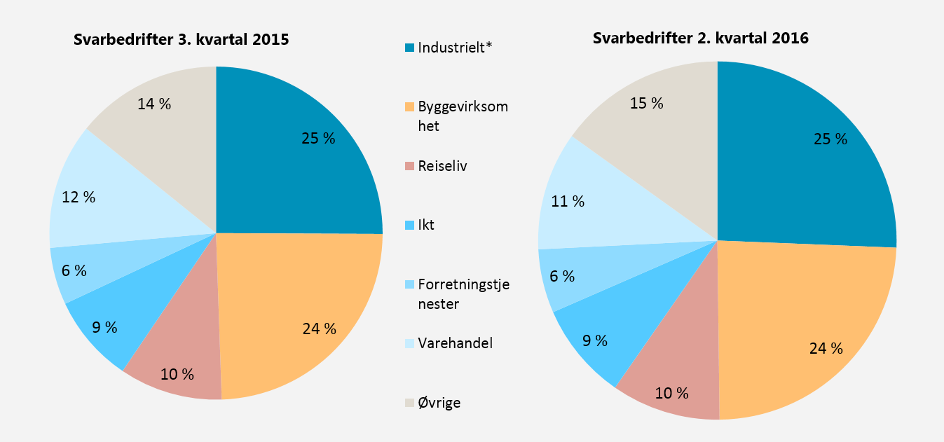 Svarfordeling næringer Antall svarbedrifter: Tredje kvartal 2015: 2378 Fjerde kvartal 2015: 2579 Første kvartal 2016: 2311 Andre kvartal 2016: 2048 Tredje kvartal 2016: 2105 *) Industri,