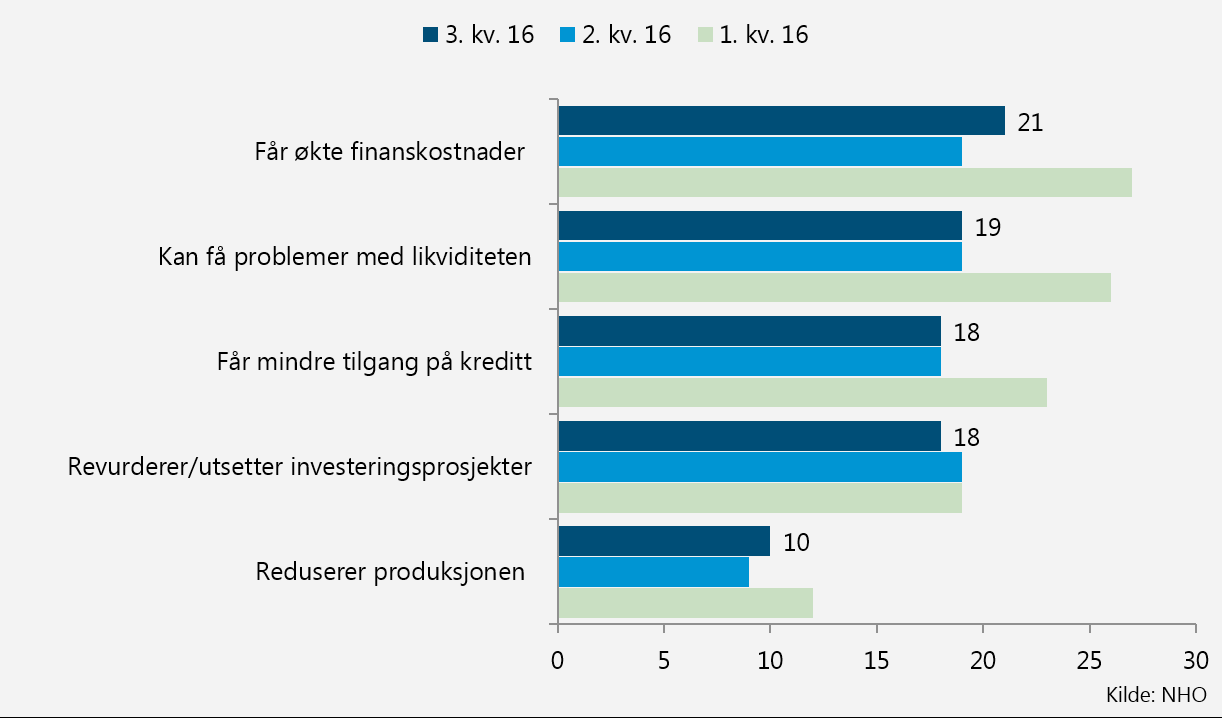 NHOs investeringsindeks Differanse mellom andel bedrifter som er positive og negative. NHOs investeringsindeks Differanse mellom andel bedrifter som er positive og negative.