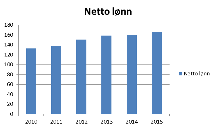 Figur 4. Netto lønnsutgifter 2010-2015. Tall i millioner kroner. Sosiale utgifter blir lavere grunnet bokføringen av årets premieavvik.