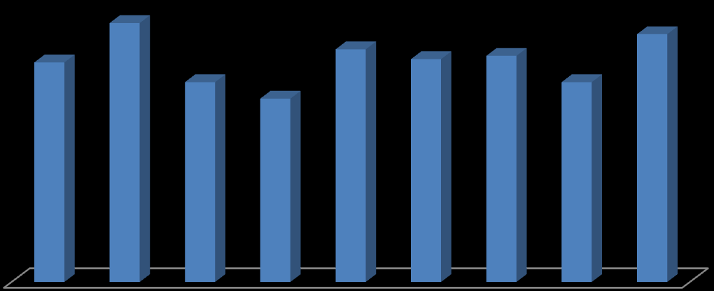 6.2 Sykefravær Utvikling sykefravær 6,70% 7,90% 7,10% 6,80% 6,90% 6,10% 5,60% 6,10% 7,56% år 2007 år 2008 år 2009 år 2010 år 2011 år 2012 år 2013 år 2014 år 2015 Framstillingen viser en variasjon i