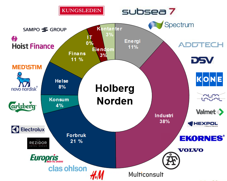 Fondskommentar Holberg Norden ga en avkastning på 5,4 % i desember. For 2016 steg fondet 5,8 %, mens referanseindeksen har falt med 3,1 %.
