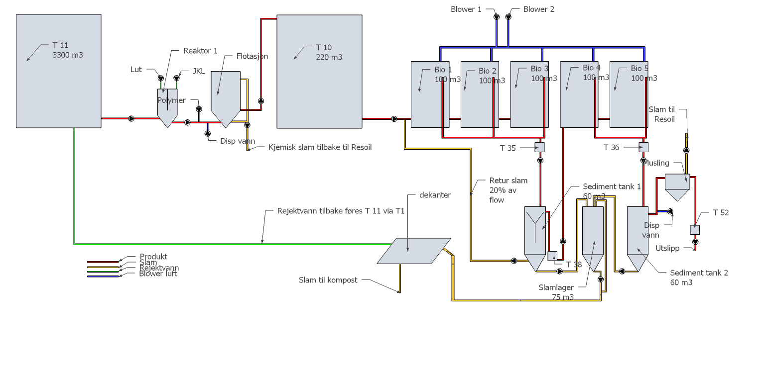 T 11 1500m3 T 10 70 m3 Slam til Resoil Figur.5.4 Prosesskjema vannrenseanlegg 5.3 Utslipp og avfall 3 Det søkes om en utslippsmengde på 50 000 m pr. år.