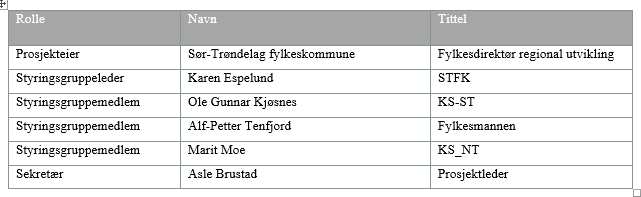 Prosjektorganisering Styringsgruppe Sekretariat (arbeidsutvalg) Asle Brustad (Sør-Trøndelag fylkeskommune, etrøndelag. Prosjektleder.