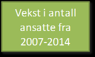 Realvekst i antall ansatte Kommunegruppe Endring fra 2007 Endring 80+ Follo 31 % 25 % Nedre Romerike