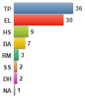 Inntak til Vg3 fagopplæring 2016 85 vestegder 6 over i lære 1 omvalg til