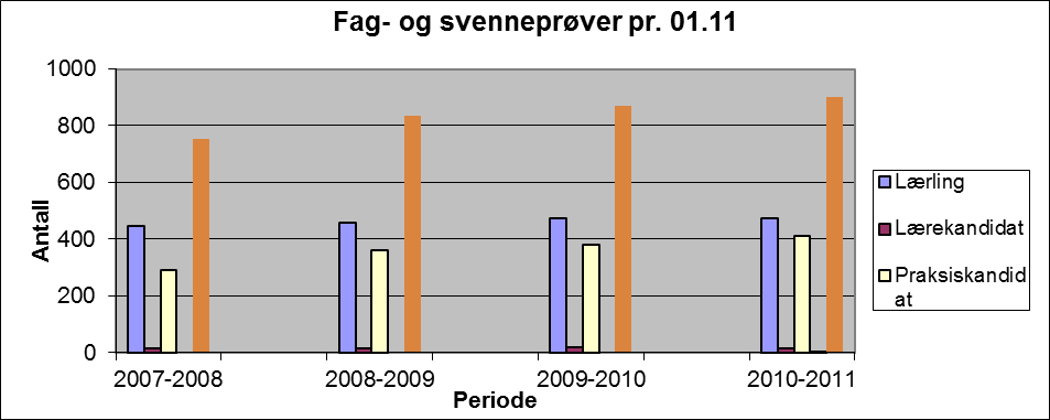 Sak 31/12 Figur 13: Status lærlinger 1.november 2009, 2010 og 2011 Det er 32 godkjente opplæringskontor i Hedmark, hvor 11 har adresse i Hedmark.